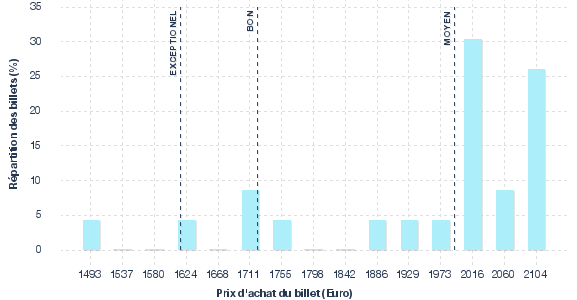 répartition des prix
