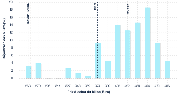 répartition des prix