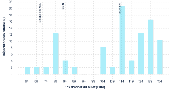répartition des prix