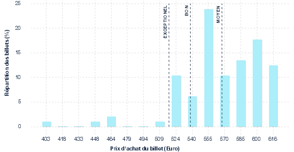 répartition des prix