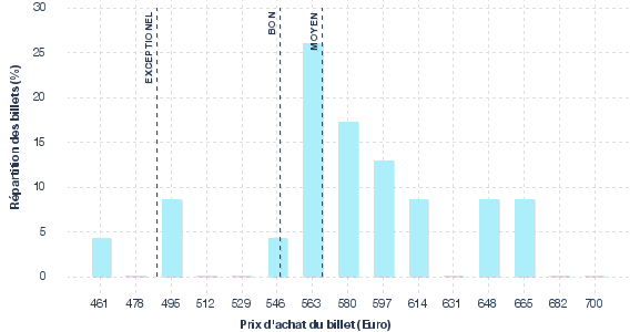 répartition des prix