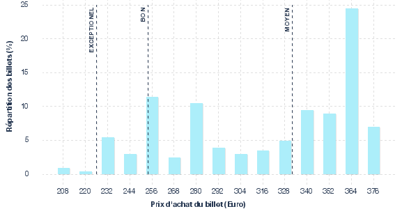répartition des prix