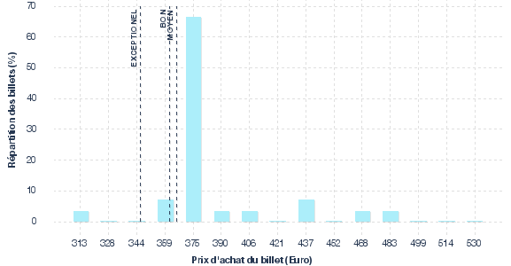 répartition des prix
