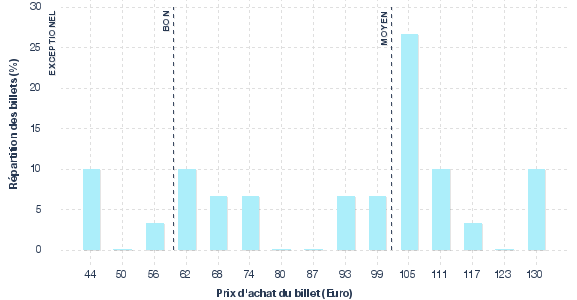 répartition des prix