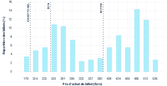 répartition des prix