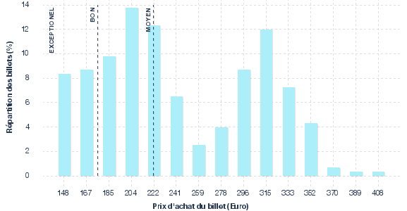 répartition des prix