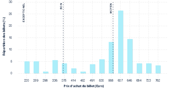 répartition des prix