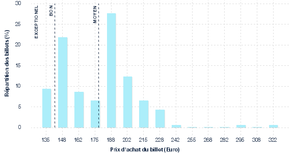 répartition des prix
