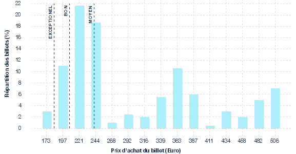 répartition des prix