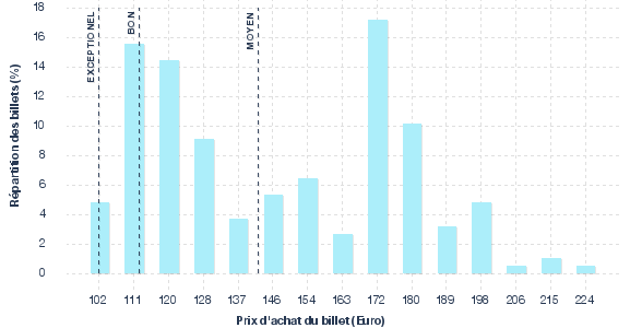 répartition des prix