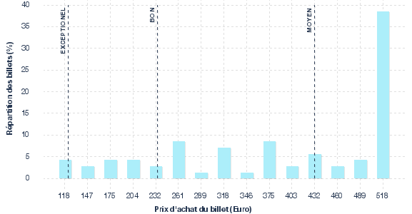 répartition des prix