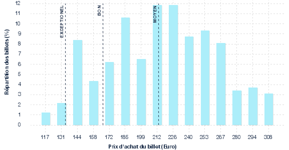 répartition des prix