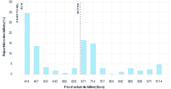 répartition des prix