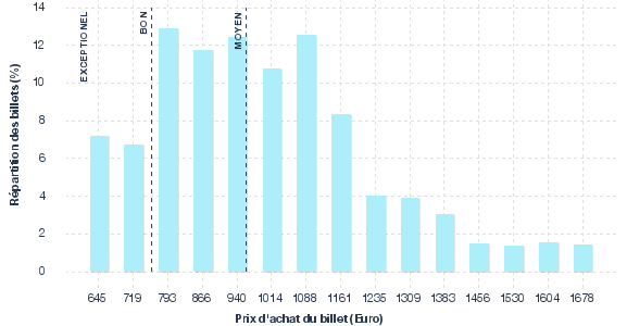 répartition des prix