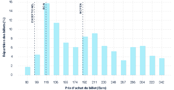 répartition des prix