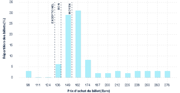 répartition des prix