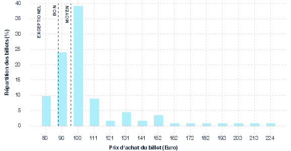 répartition des prix