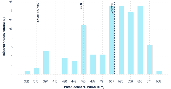 répartition des prix