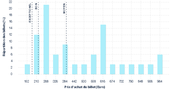 répartition des prix