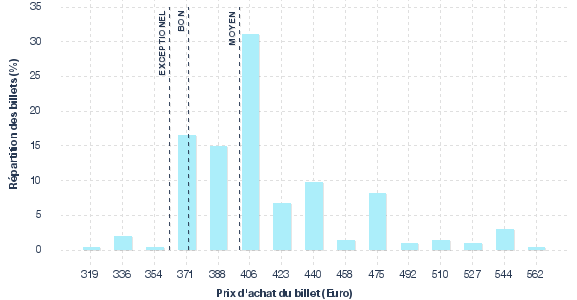 répartition des prix