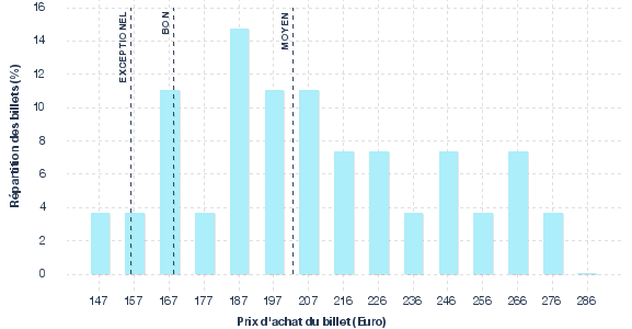 répartition des prix
