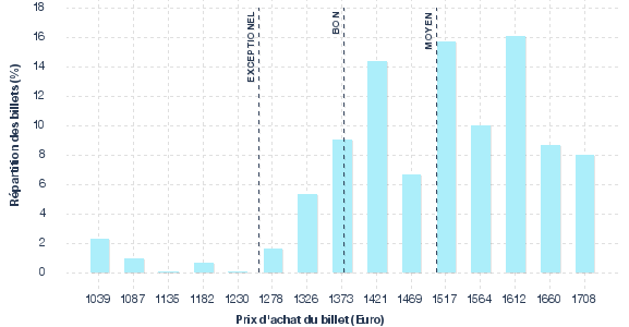répartition des prix