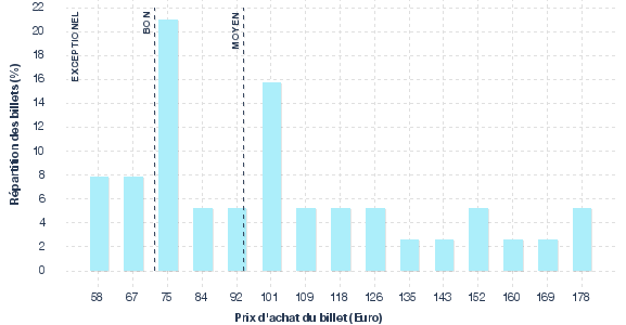 répartition des prix