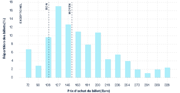 répartition des prix