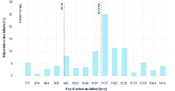 répartition des prix