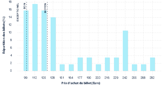répartition des prix