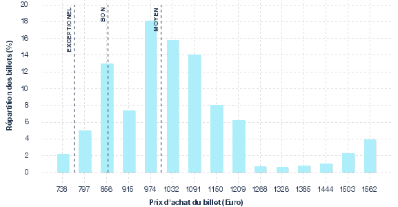 répartition des prix