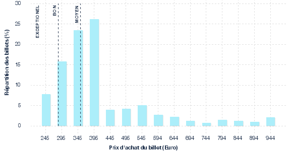 répartition des prix