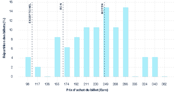 répartition des prix