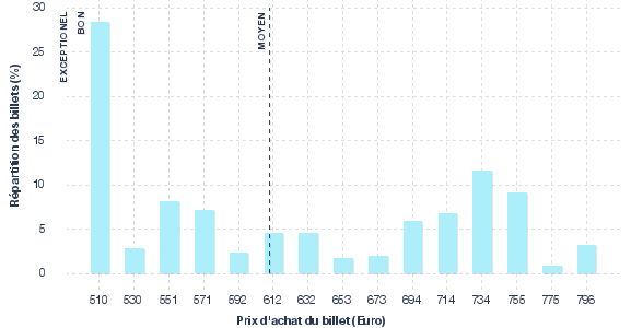 répartition des prix