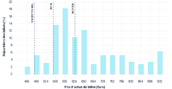 répartition des prix