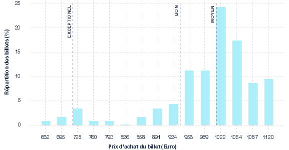 répartition des prix