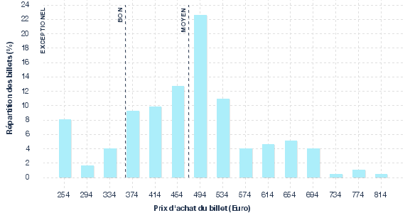 répartition des prix
