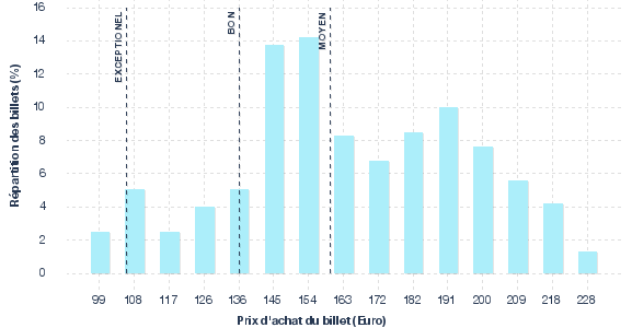 répartition des prix