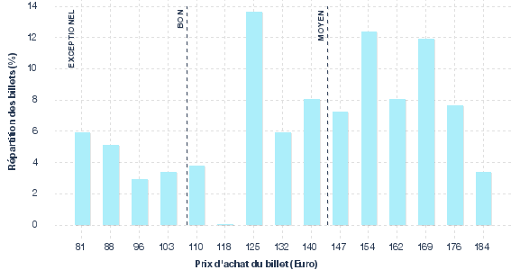 répartition des prix