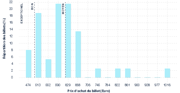 répartition des prix