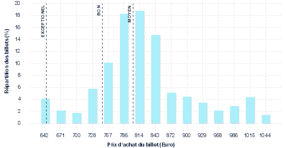 répartition des prix