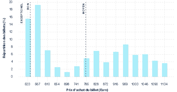 répartition des prix