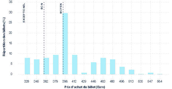 répartition des prix