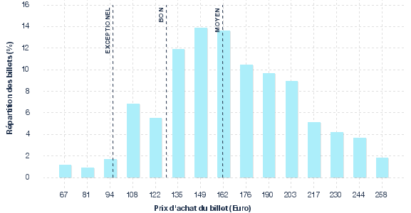 répartition des prix