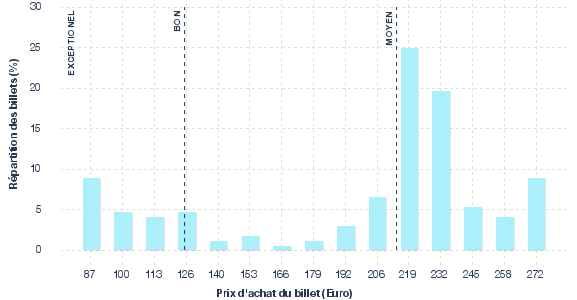 répartition des prix