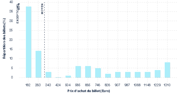 répartition des prix