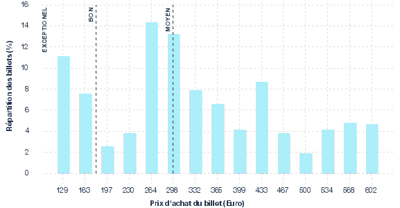 répartition des prix