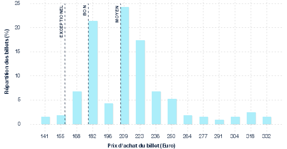 répartition des prix