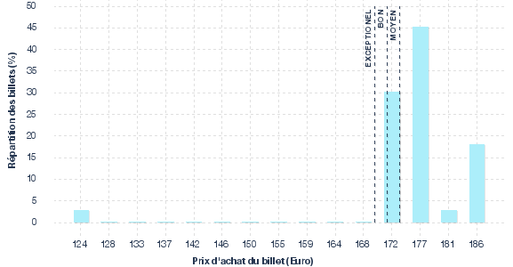 répartition des prix