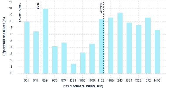 répartition des prix